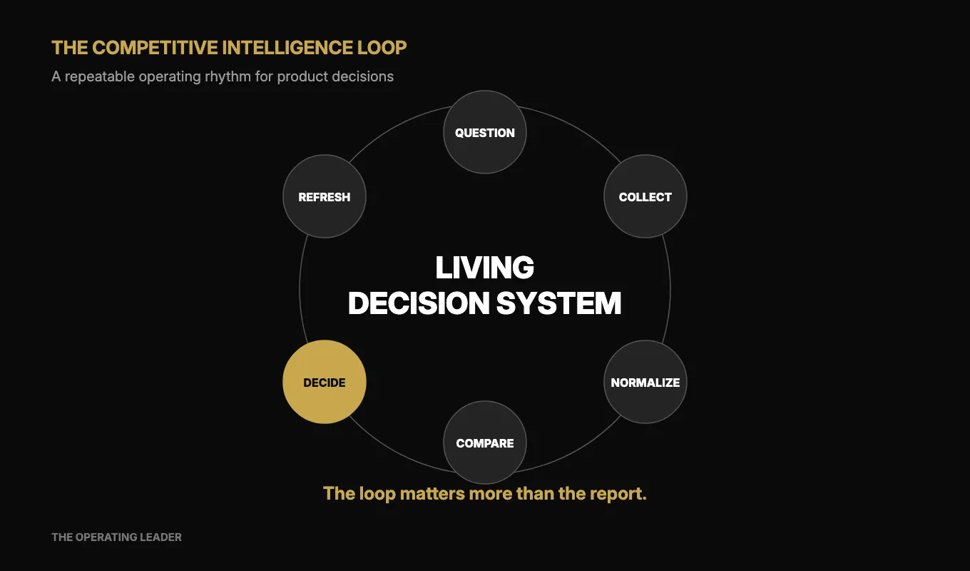 The competitive intelligence loop