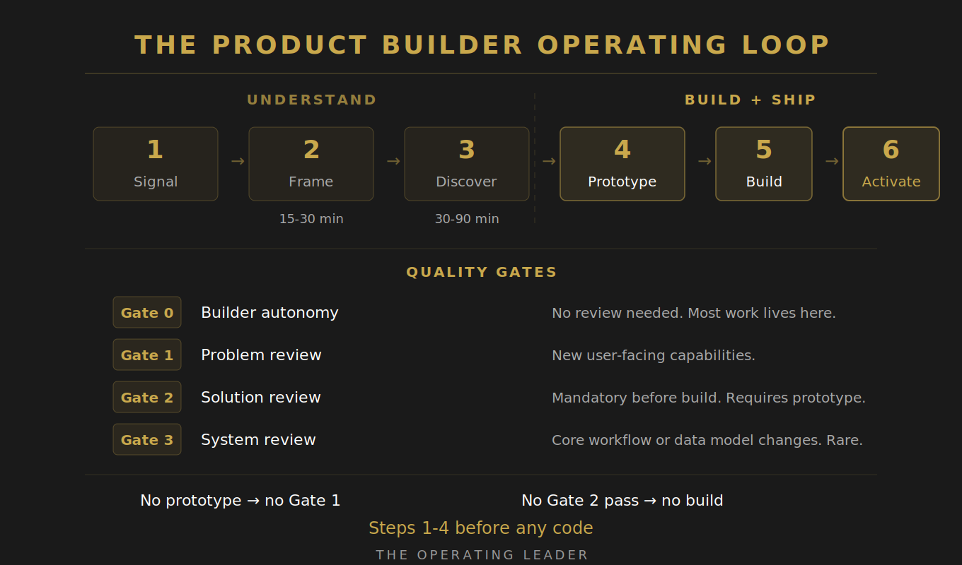 The Product Builder Operating Loop