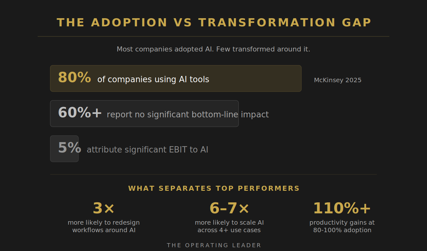 The Adoption vs Transformation Gap